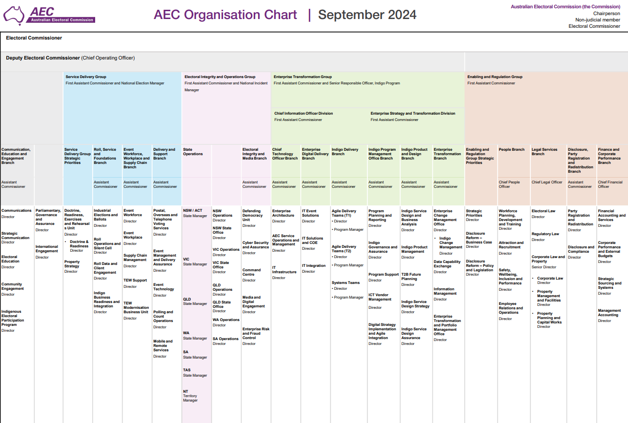 Organisation Chart